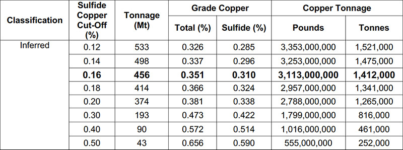 Table 2: Mineral Resource Estimate at Variable Cut-Off Grades