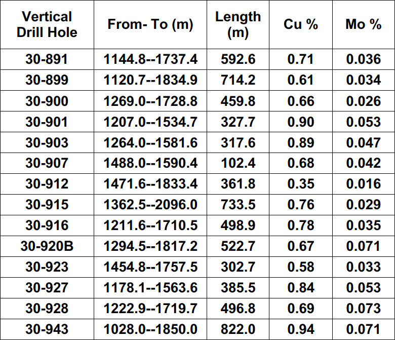 Table 3: Significant historical drill intersections, Porphyry Mountain