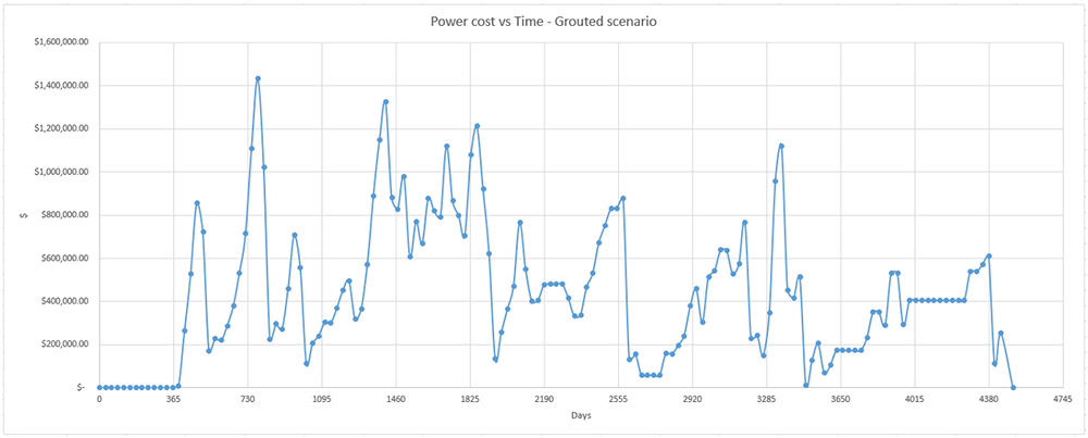 Figure 2: Power Cost vs Time