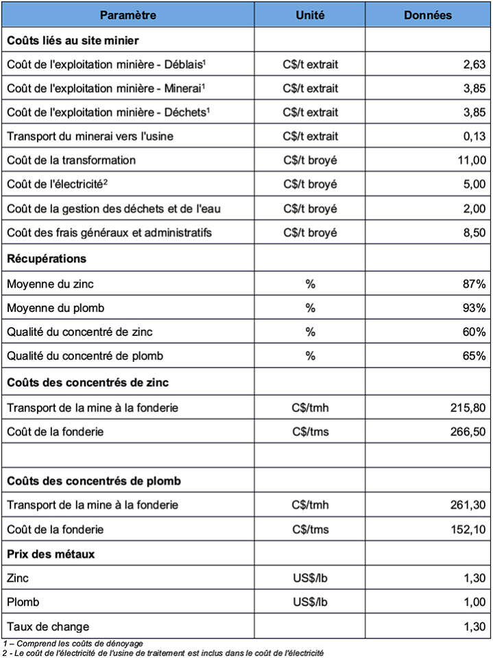 Tableau 2 : Paramètres d'optimisation de la fosse