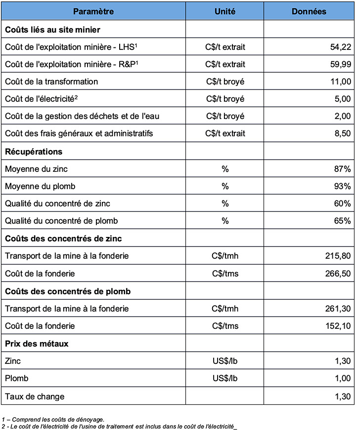 Tableau 3 : Paramètres souterrains