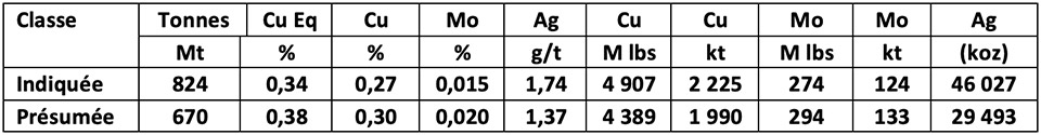 Tableau 1: Estimation des ressources minérales (ERM), cas de base pour une teneur de coupure à 0,12% de cuivre