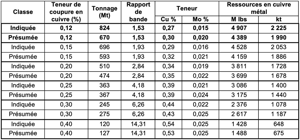 Tableau 2: Estimation des ressources minérales à des teneurs de coupure variables