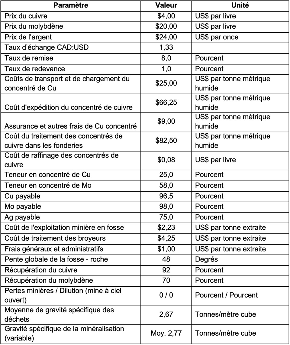 Les paramètres généraux de la fosse Whittle utilisés pour l'estimation des ressources minérales sont les suivants