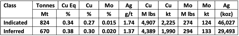 Table 1: Mineral Resource Estimate (MRE) Base Case at 0.12% Copper Cut-off