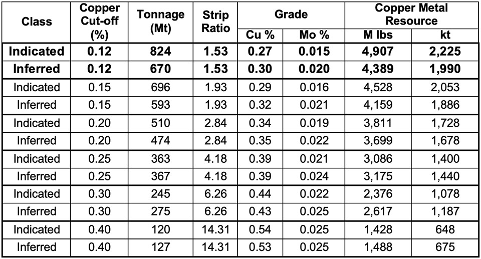 Table 2: Mineral Resource Estimates at Variable Cut-Off Grades 