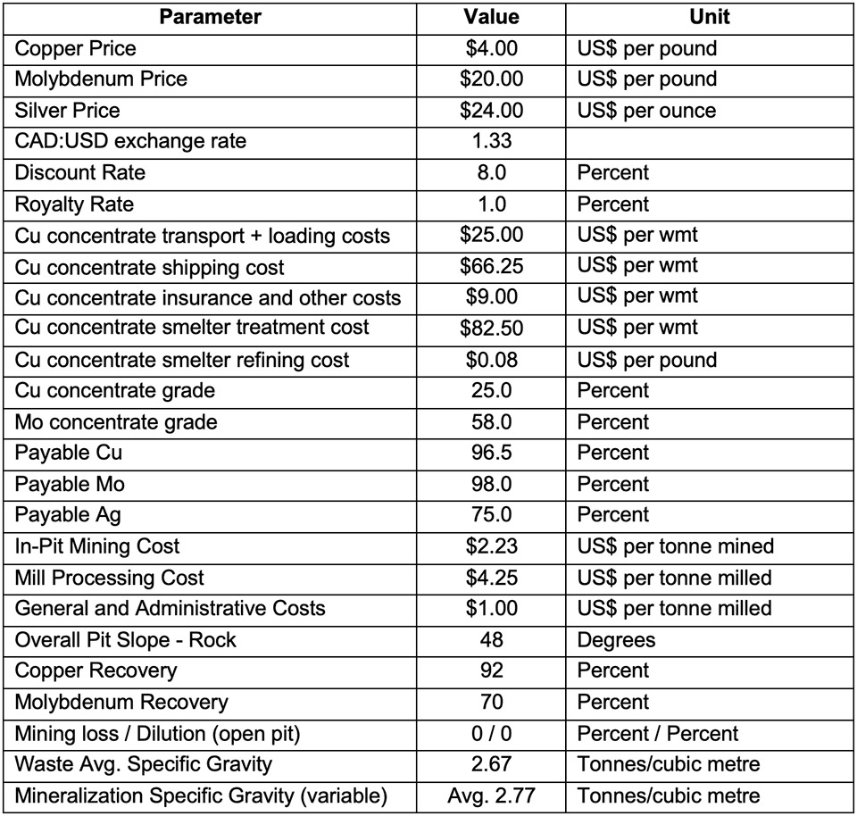 General Whittle pit parameters used for the Mineral Resource Estimate include