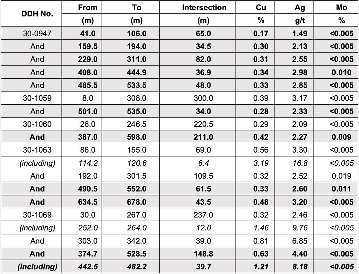 Table 1: Drill Hole Mineralized Intervals