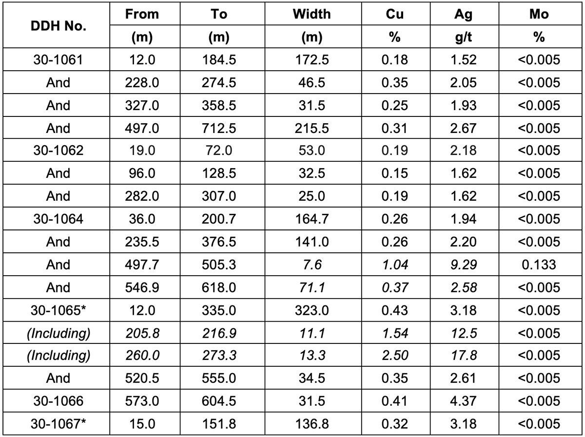 Table 1: Drill hole mineralized intervals, see attached map for drill hole locations.
