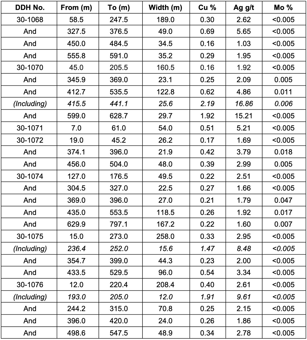 Table 1: Drill hole mineralized intervals, see attached map for drill hole locations.