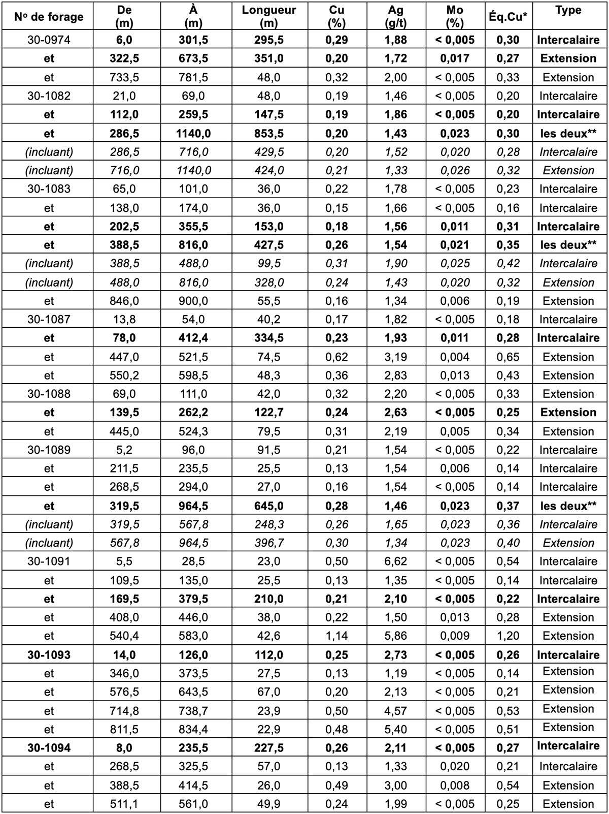 Tableau 1 : Résultats de forage intercalaire et d’extension