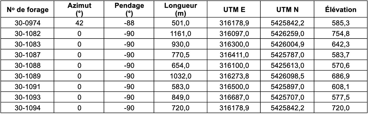 Tableau 2 : Coordonnées des forages