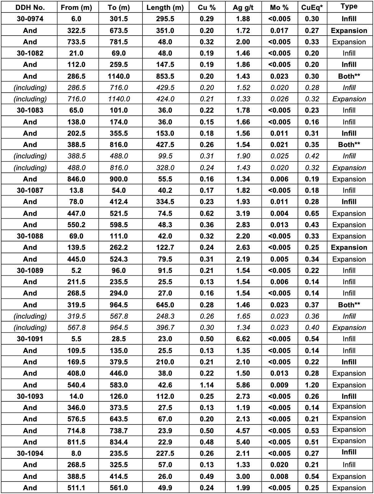 Table 1: Infill and Expansion Drilling Results