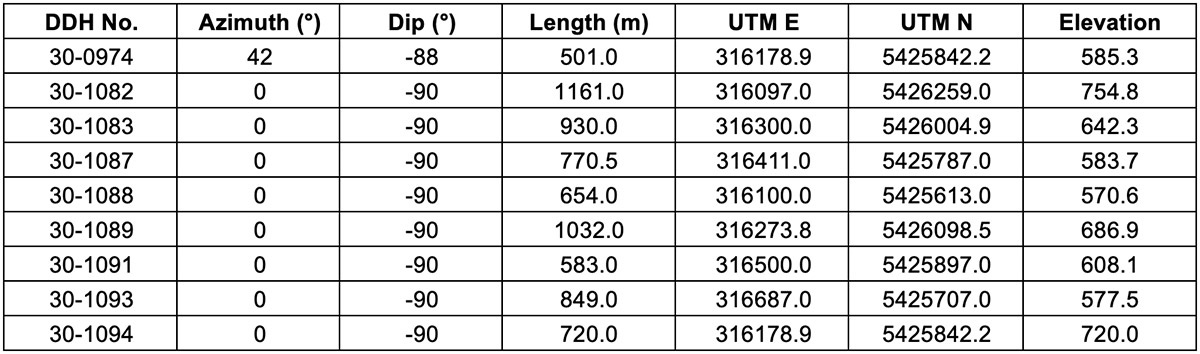 Table 2: Drill hole locations