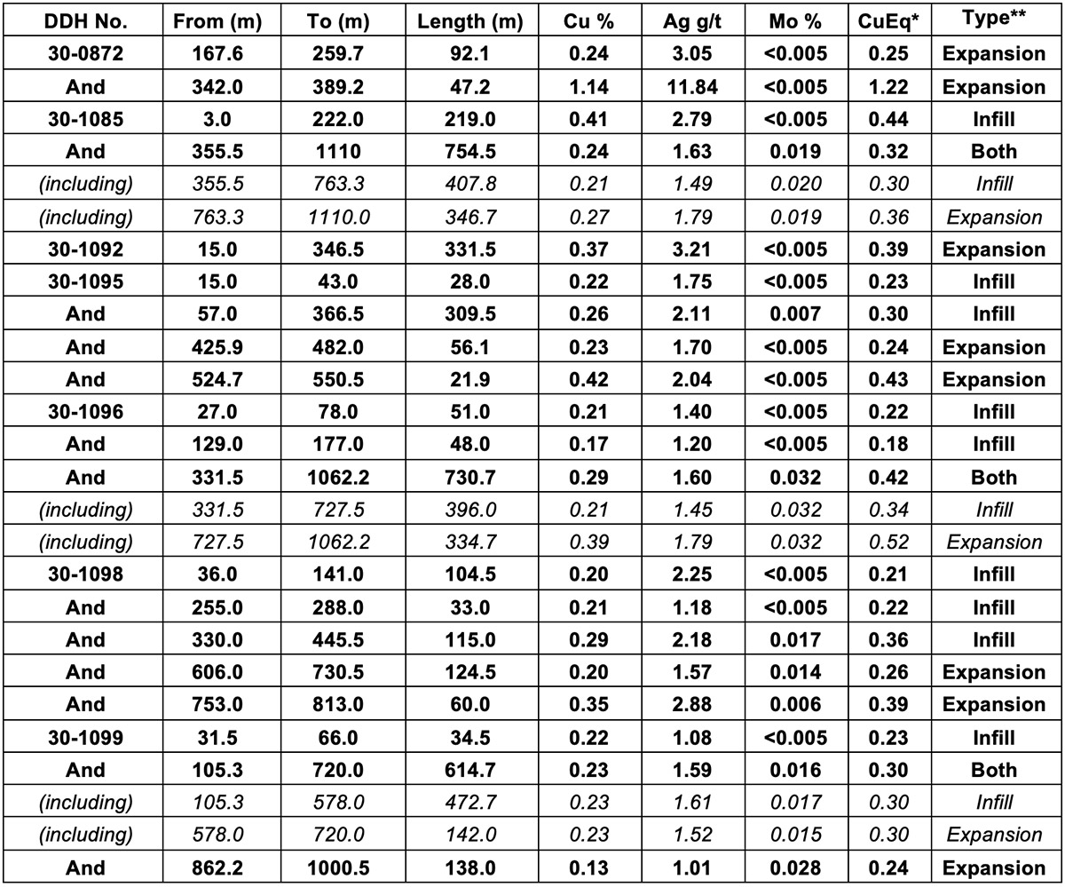 Table 1: Infill and Expansion Drilling Results