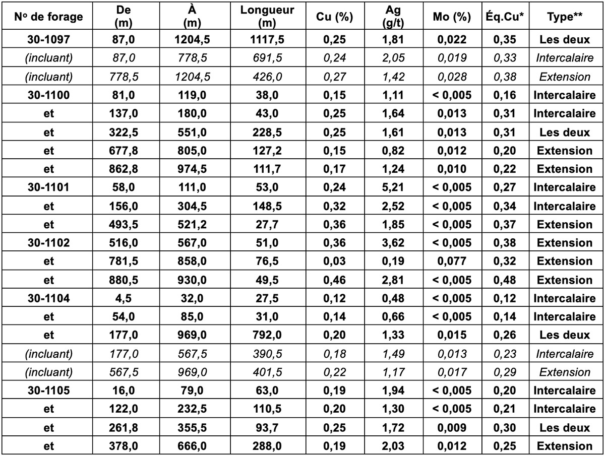 Tableau 1 : Résultats de forage intercalaire et d’extension