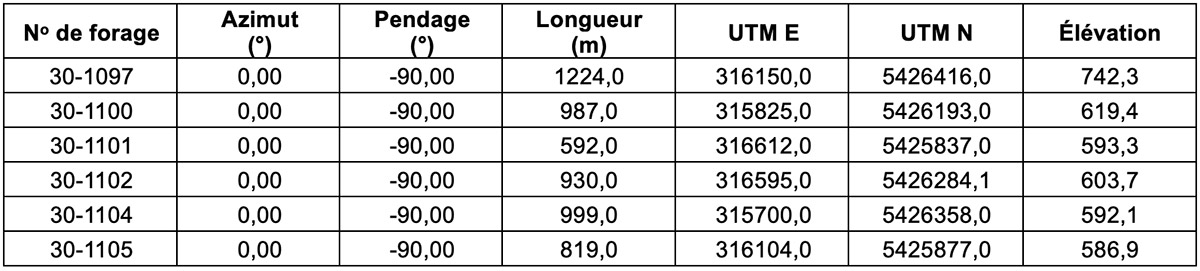 Tableau 2 : Coordonnées des forages