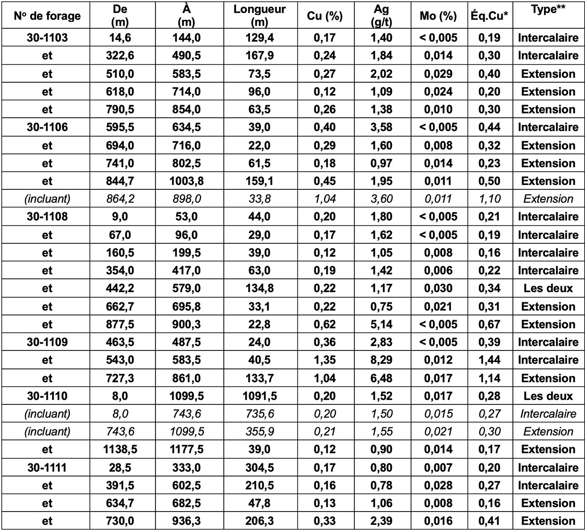 Tableau 1 : Résultats de forage intercalaire et d’extension