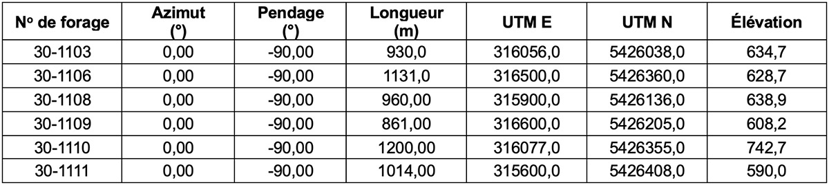 Tableau 2 : Coordonnées des forages