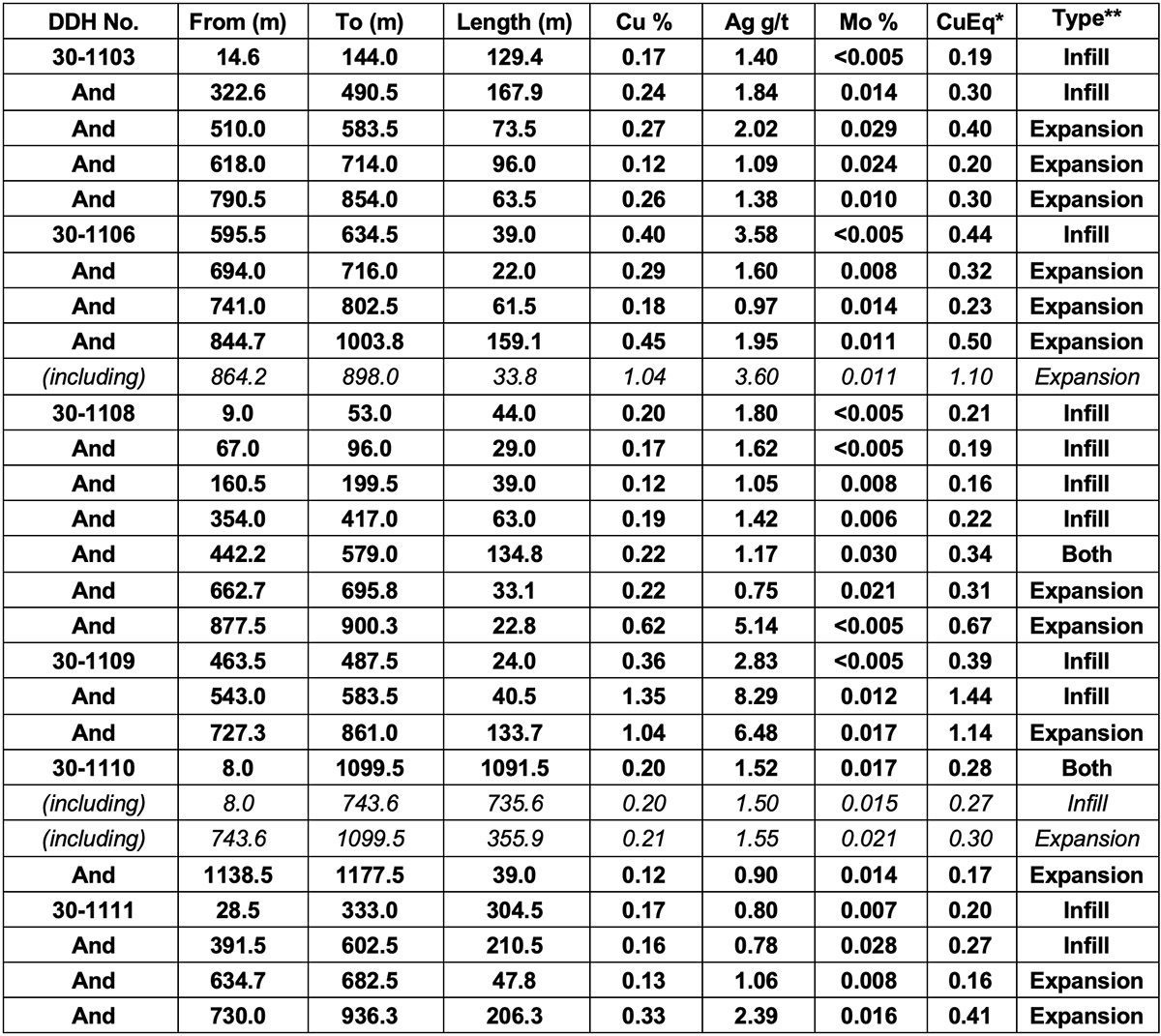 Table 1: Infill and Expansion Drilling Results