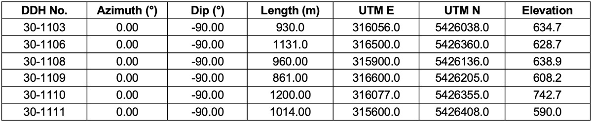 Table 2: Drill hole locations