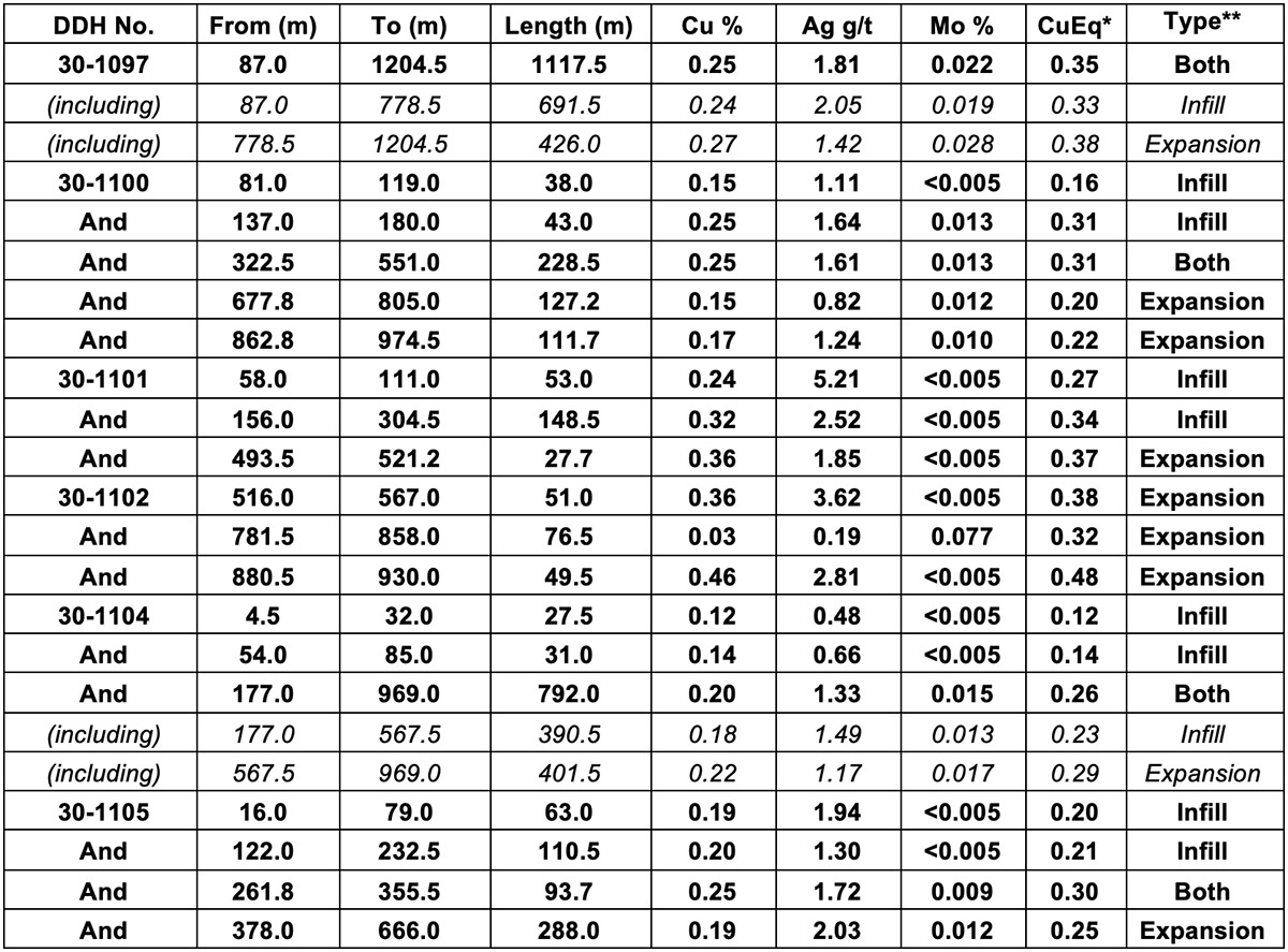 Table 1: Infill and Expansion Drilling Results