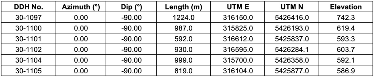Table 2: Drill hole locations