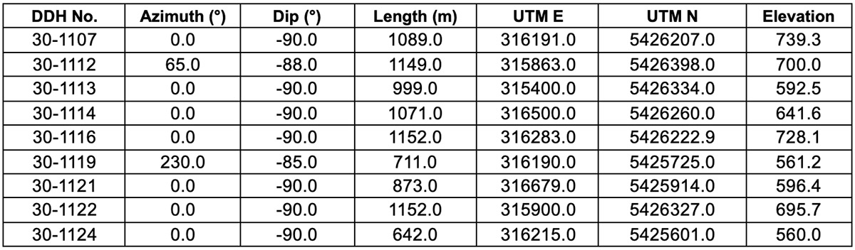Table 2: Drill hole locations