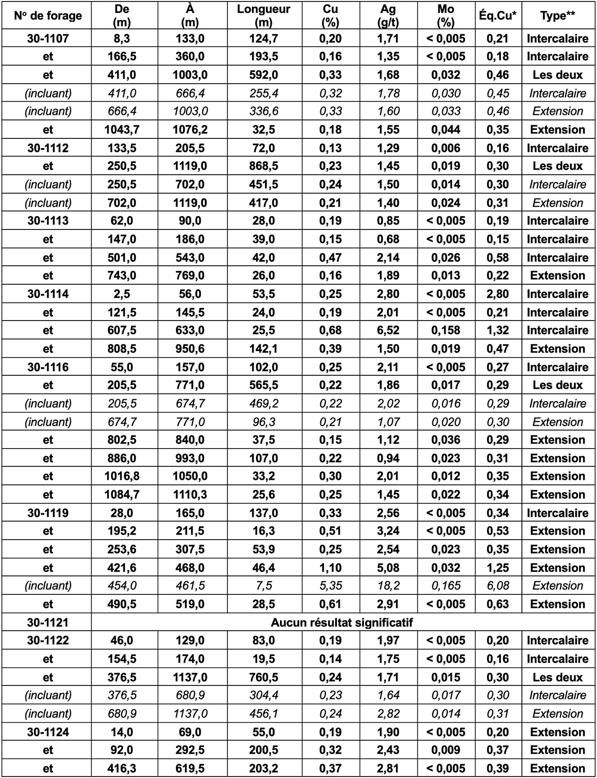 Tableau 1 : Résultats de forage intercalaire et d’extension