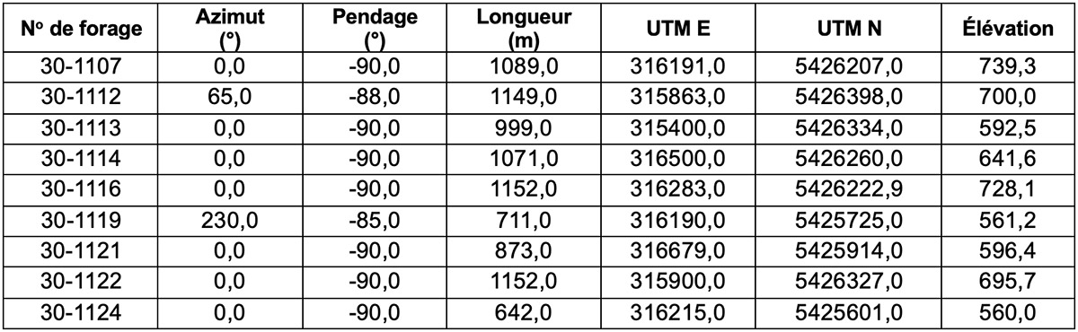 Tableau 2 : Coordonnées des forages