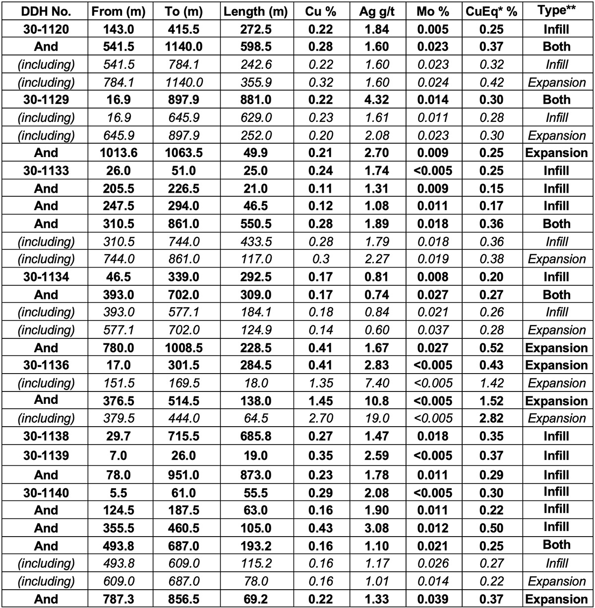 Table 1: Infill and Expansion Drilling Results