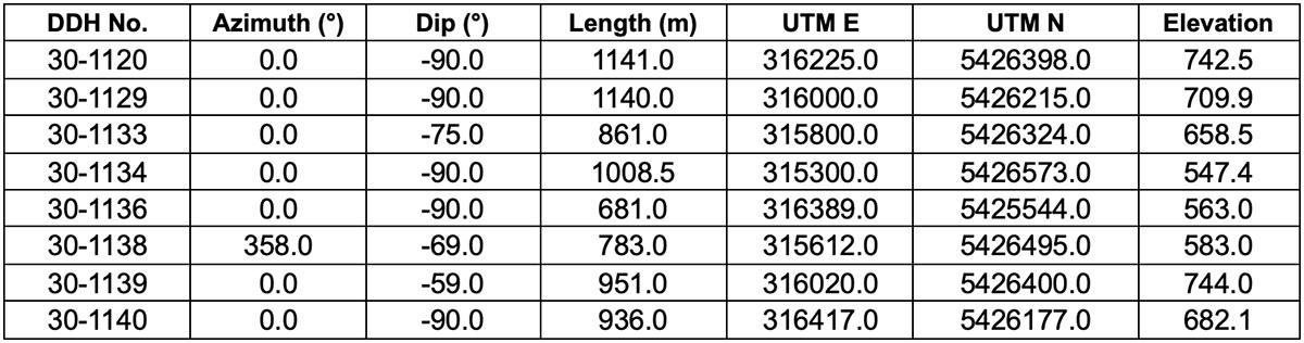Table 2: Drill hole locations