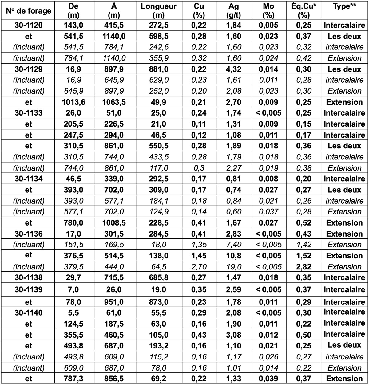 Tableau 1 : Résultats de forage intercalaire et d’extension