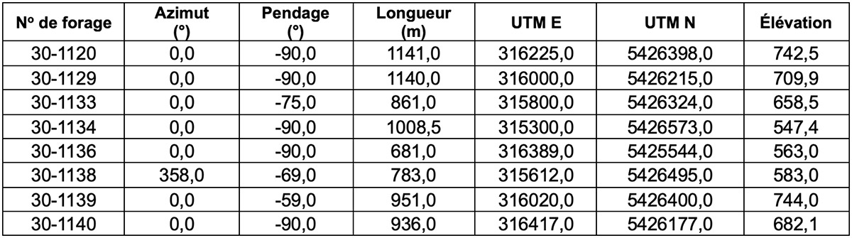 Tableau 2 : Coordonnées des forages