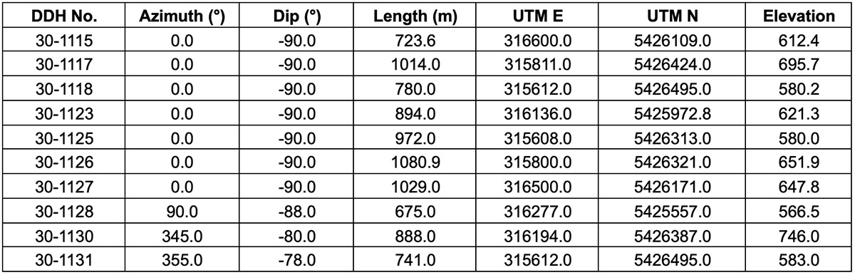 Table 2: Drill hole locations