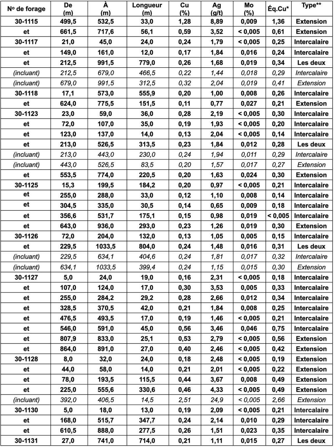 OSISKO RECOUPE 330,6 MÈTRES À UNE TENEUR MOYENNE DE 0,46 % CUIVRE DANS ...