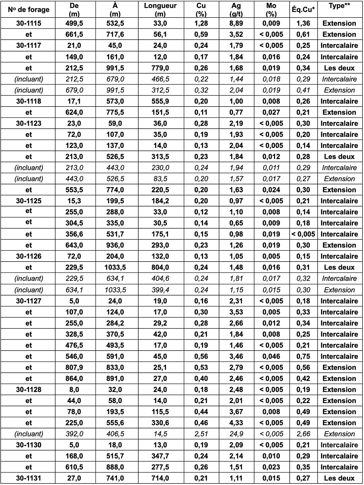 Tableau 1 : Résultats de forage intercalaire et d’extension