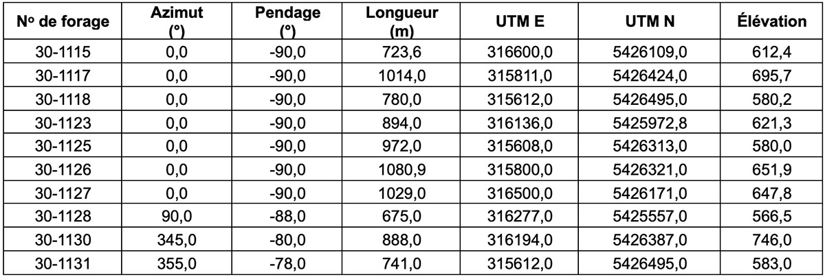 Tableau 2 : Coordonnées des forages