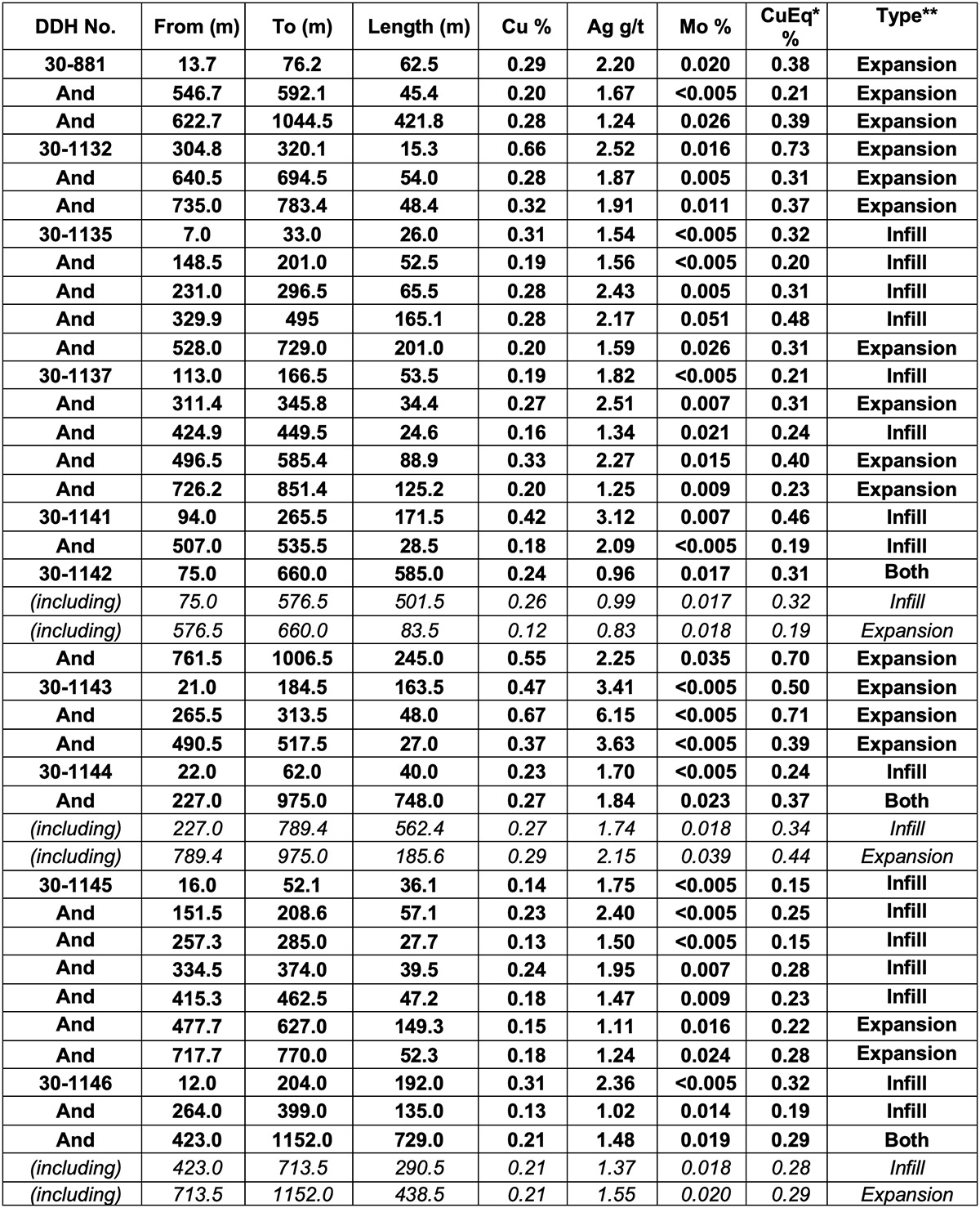 Table 1: Infill and Expansion Drilling Results
