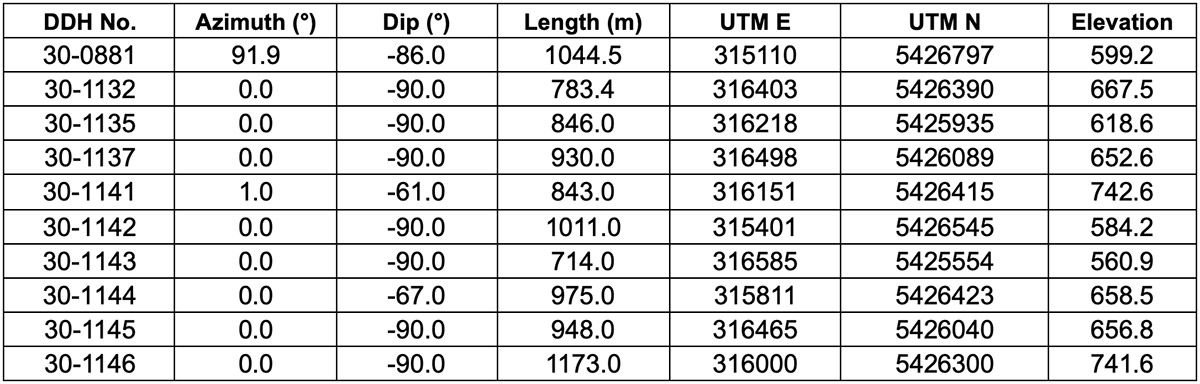 Table 2: Drill hole locations