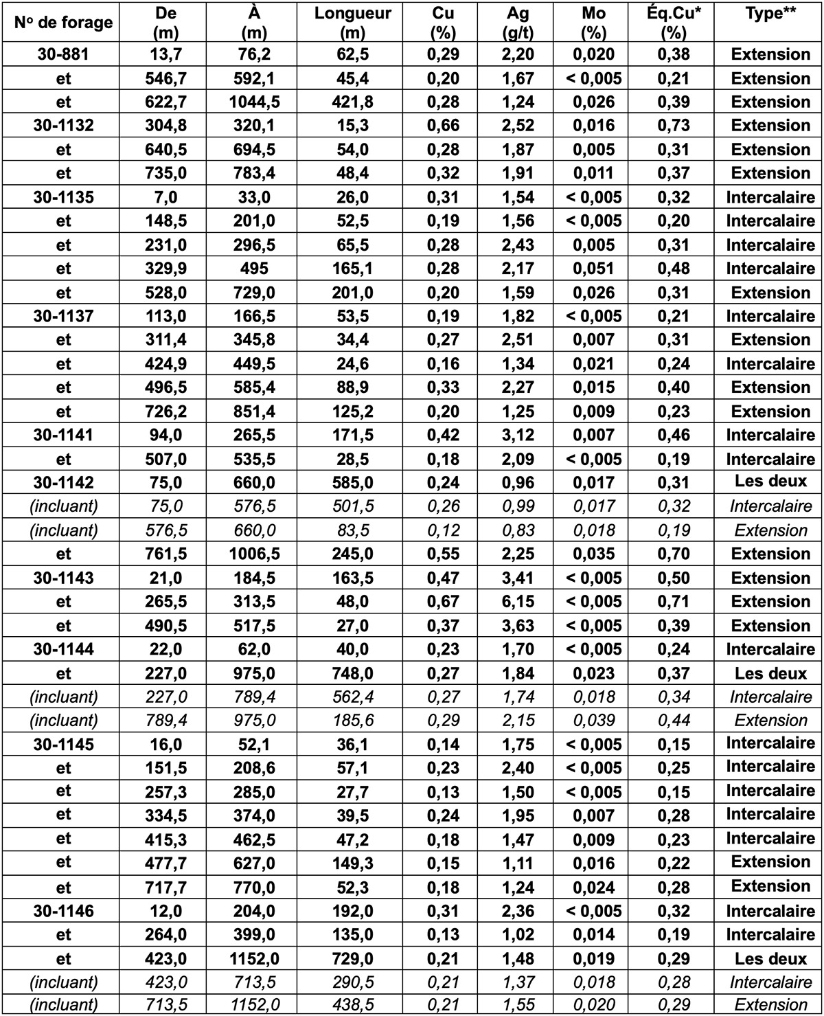 Tableau 1 : Résultats de forage intercalaire et d’extension