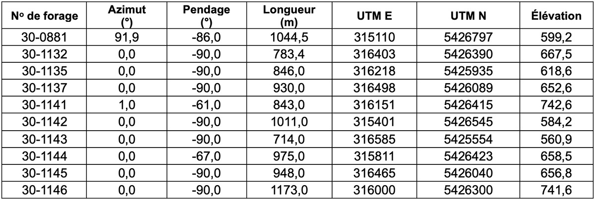 Tableau 2 : Coordonnées des trous de forage