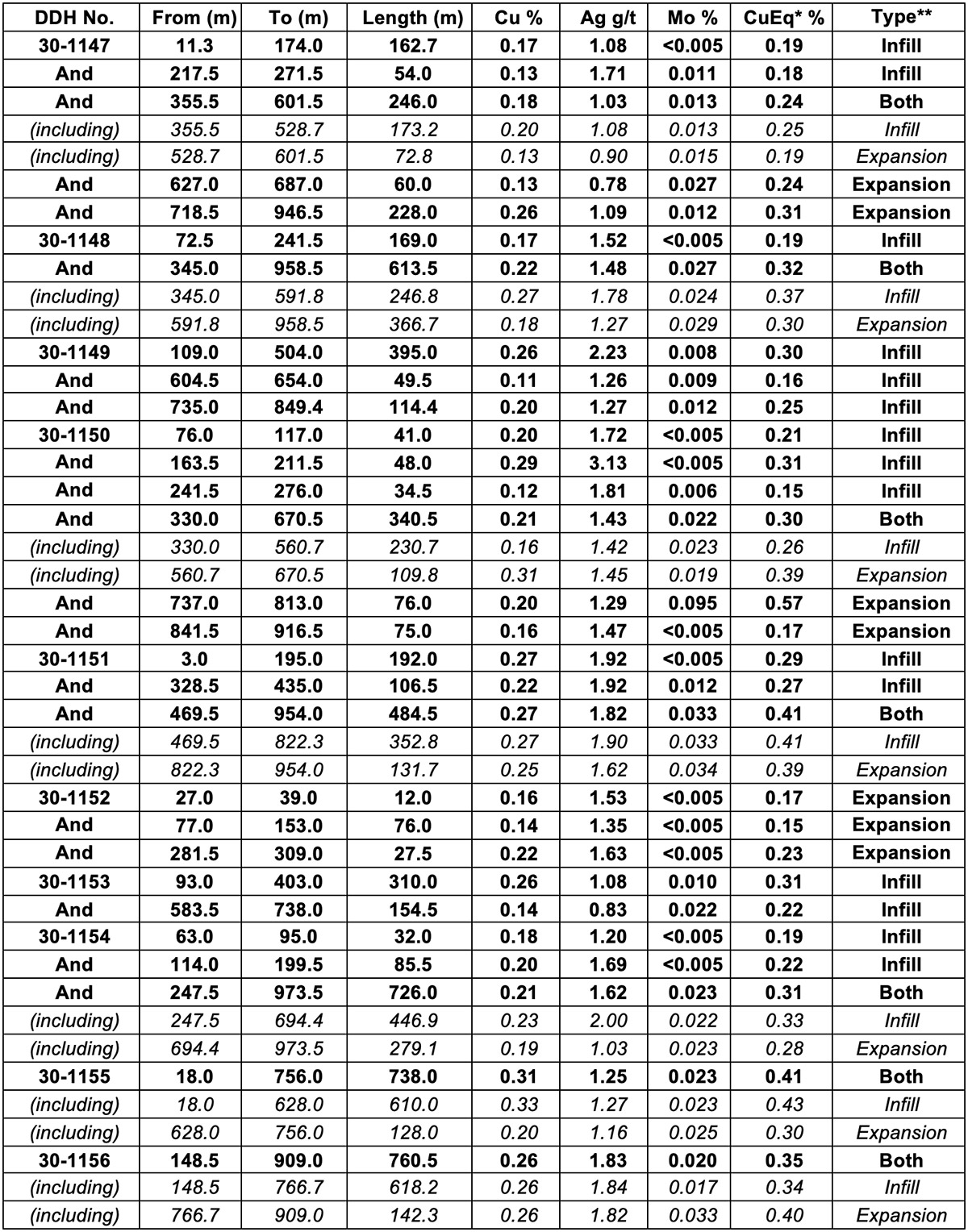 Table 1: Infill and Expansion Drilling Results