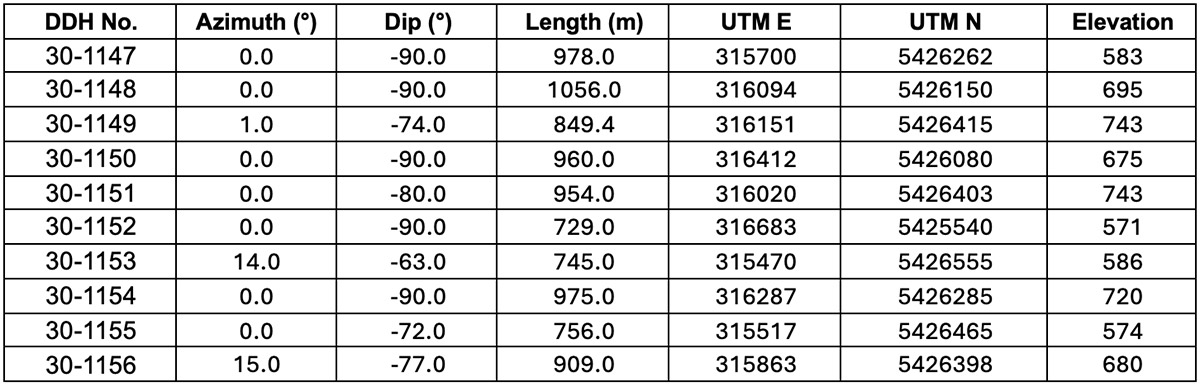 Table 2: Drill hole locations