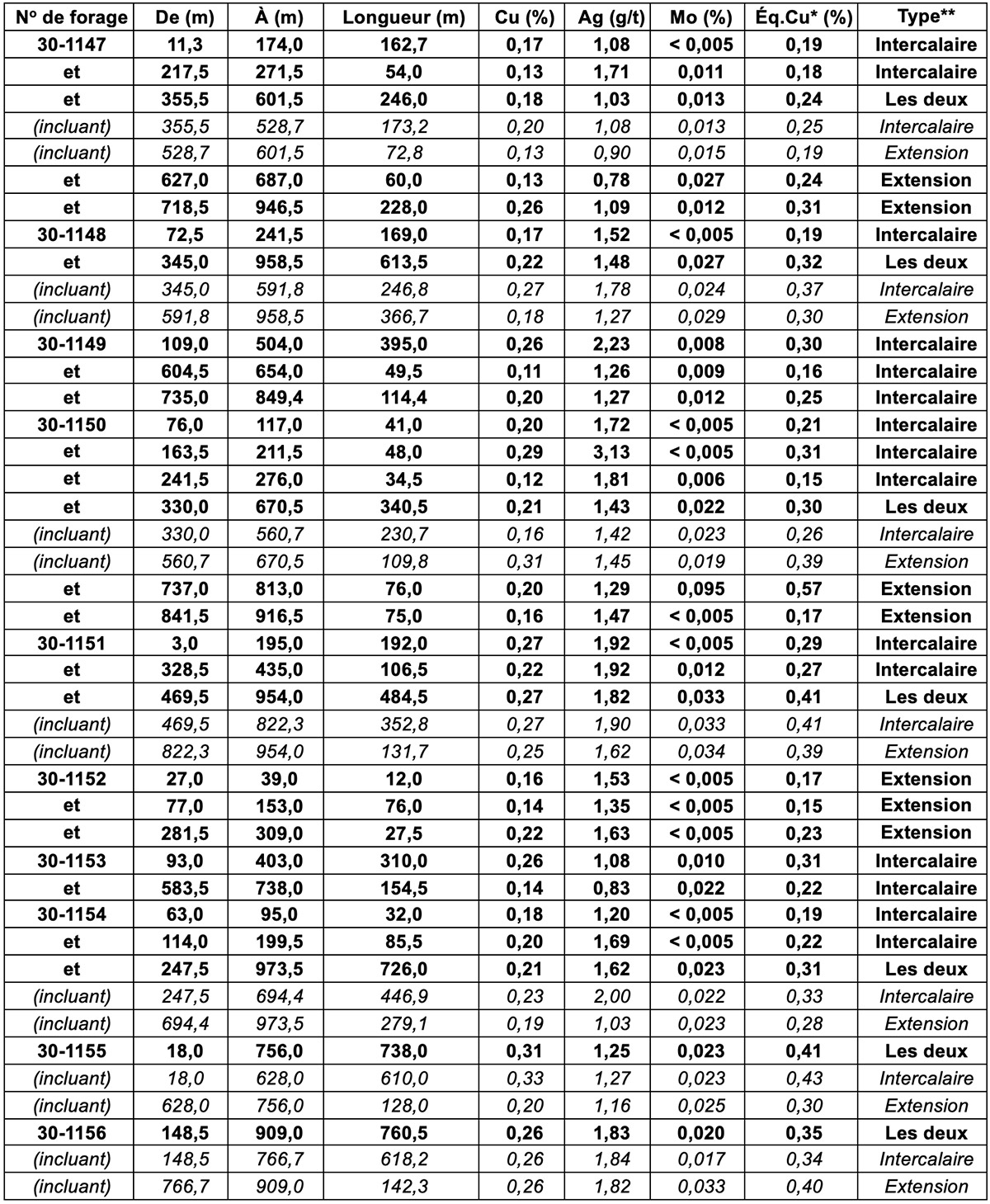 Tableau 1 : Résultats de forage intercalaire et d’extension