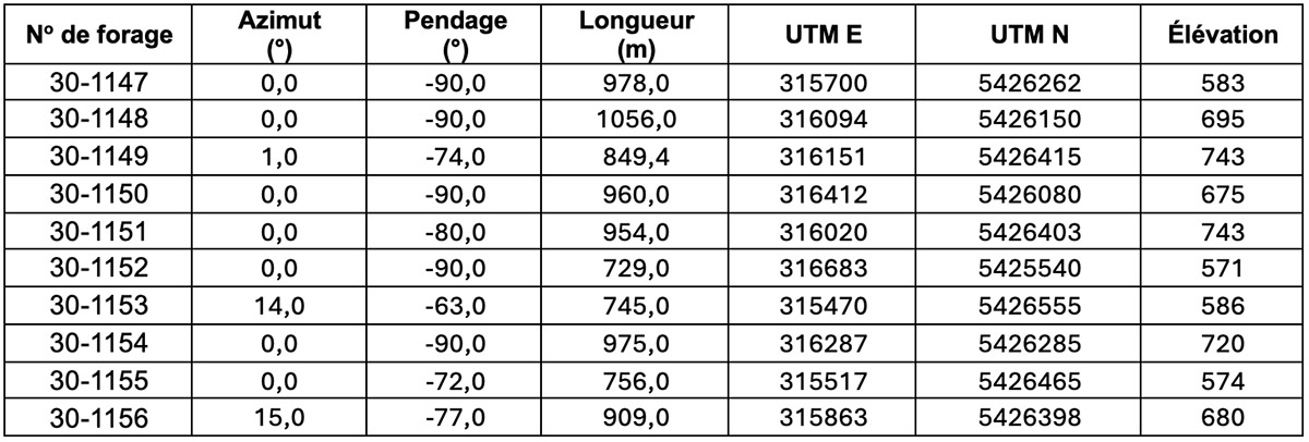 Tableau 2 : Coordonnées des forages