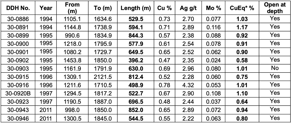 Table 1: Notable historical drilling results from Porphyry Mountain