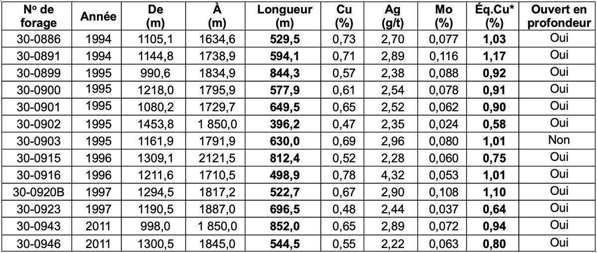 Tableau 1 : Résultats de forage historiques notables en provenance du mont Porphyre