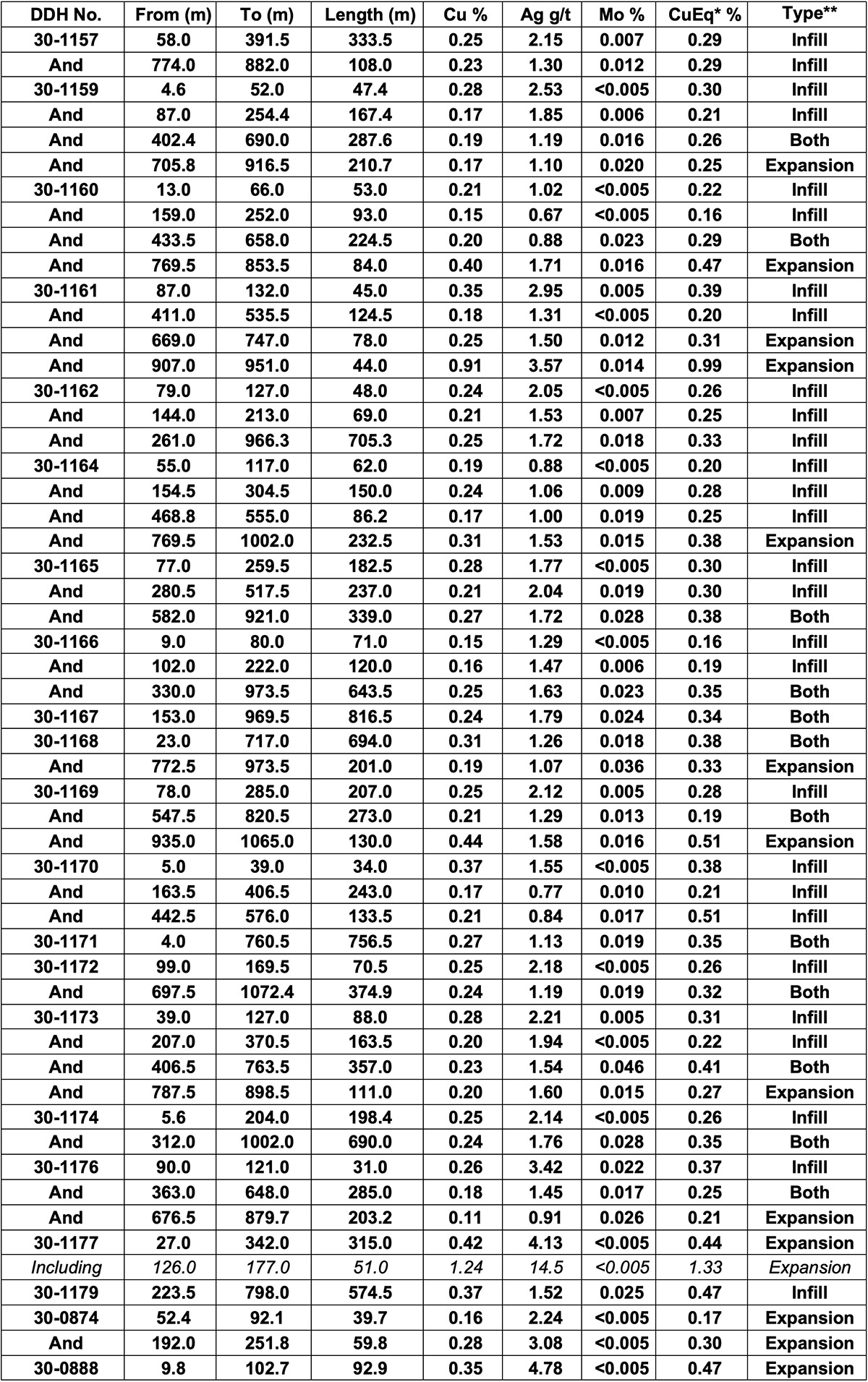 OSISKO INTERSECTS 694 METRES AVERAGING 0.31% Cu AT GASPÉ