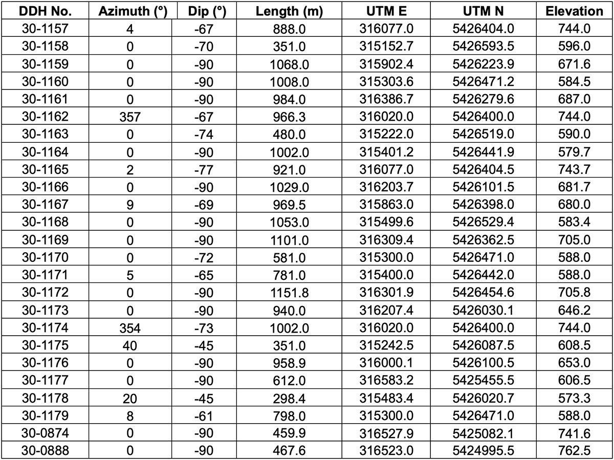 Table 2: Drill hole locations
